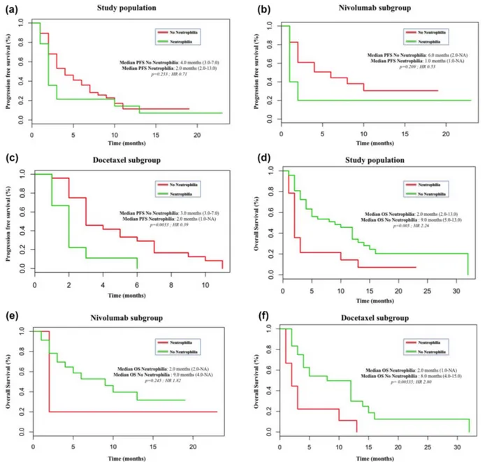 FIGURE 1 Kaplan–Meier curves for PFS and OS according to the absolute neutrophil count (ANC) levels