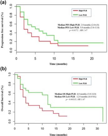 FIGURE 3 PFS and OS curves according to platelet-to-