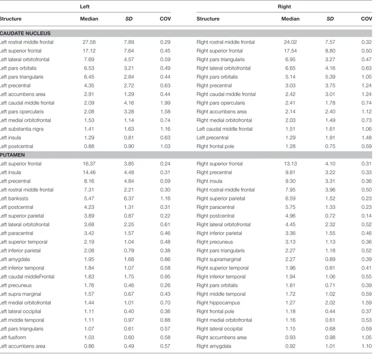 TABLE 1 | Summary of connectomic analysis (in percentages) of caudate nucleus and putamen.