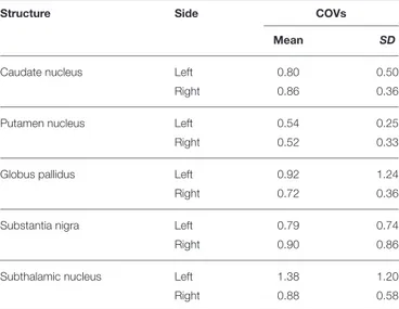 TABLE 4 | Coefficient of variation (COV) analysis of connectomes estimated from our subjects.