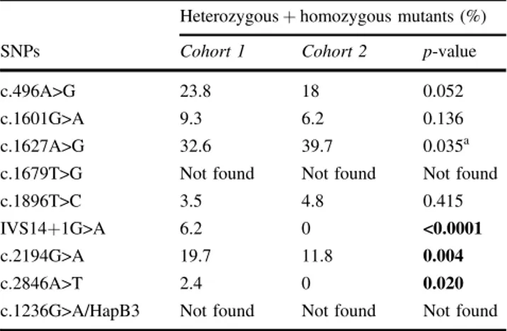 Table 2 Type and frequencies of DPYD genotypes in cohorts 1 and 2 Heterozygous + homozygous mutants (%)