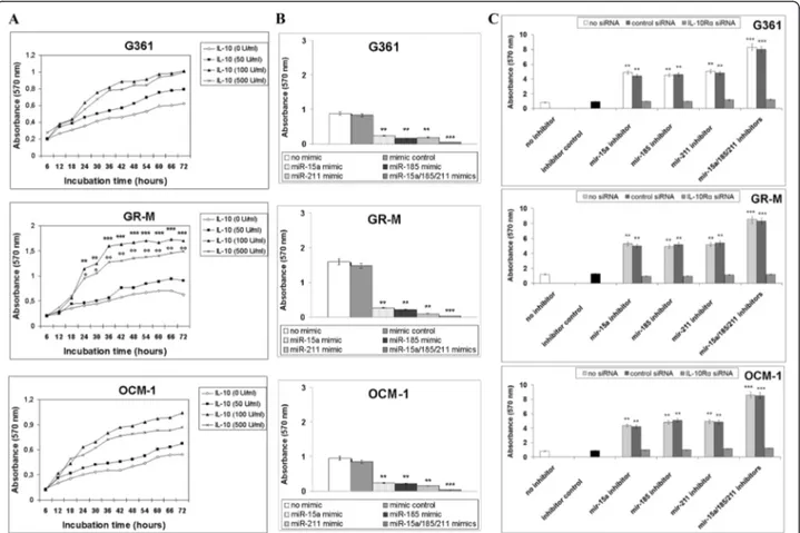 Fig. 5 Effects of miR-15a, miR-185, and miR-211 on IL-10-induced melanoma cell growth