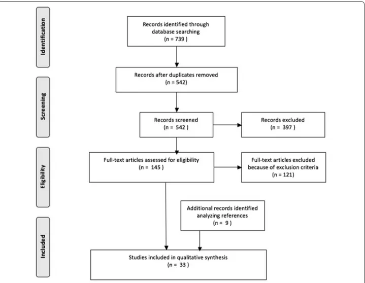 Fig. 1  Flow chart of selection procedure of the reviewed papers
