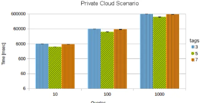 FIGURE 4. Summary of response times considering scenario 1: Private cloud.