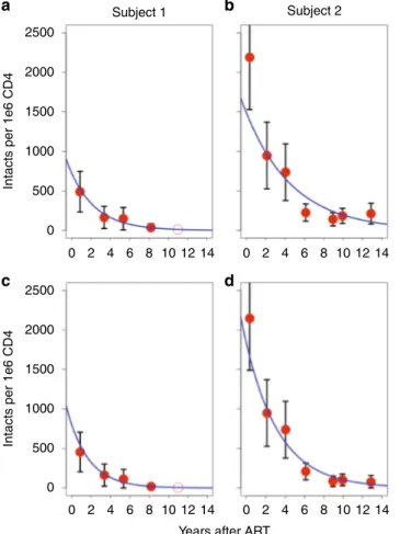 Fig. 2 Dynamic changes of intact proviruses over time. a Frequency of intact proviruses after initiating treatment for Subject 1 measured by intact copies per million CD4 T cells