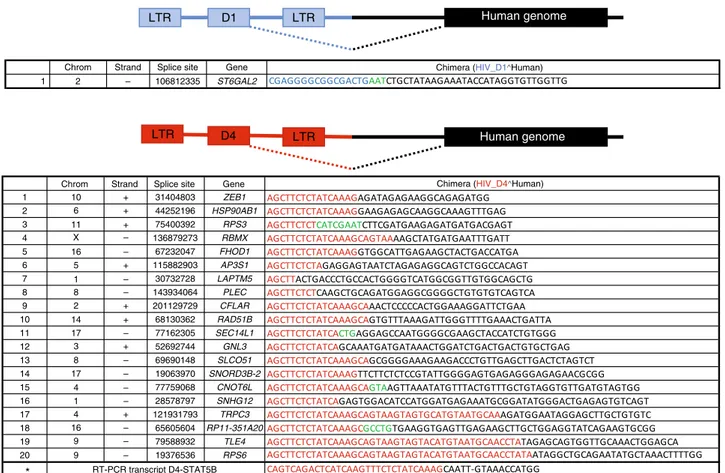 Fig. 6 HIV expression leads to chimeric transcripts between D1 or D4 and human genes. RNA-seq was performed using in vitro-infected resting cells harvested at day 7 after infection