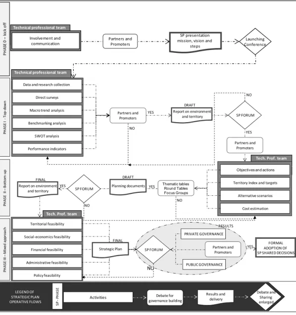 Figure 2. The phases and processes of the Nebrodi Strategic Plan, identifying roles, results and the  steps  needed  to  build  a  new  form  of  oriented  environmental  governance.  Source:  elaboration  on  technical professional team data information (