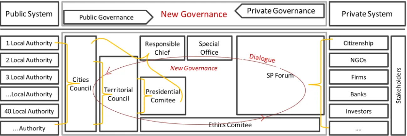 Figure  3.  The  local  cycle  of  dialogue  realized  by  the  new  governance  in  the  Nebrodi  Area  (the  structure is only an exemplification not exhaustive). 