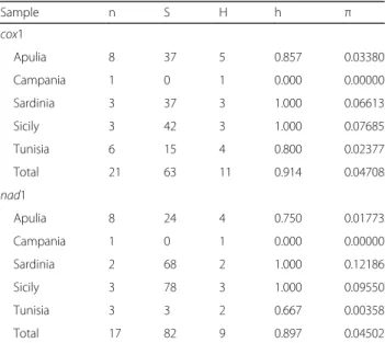 Table 2 Sample sizes and genetic diversity estimates obtained for the mitochondrial regions, cox1 (378 bp) and nad1 (558 bp)