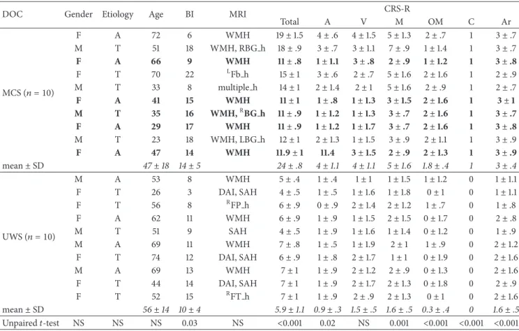 Table 1: The clinical and demographic characteristics of the whole sample. We reported the monthly individual and group CRS-R scores ±