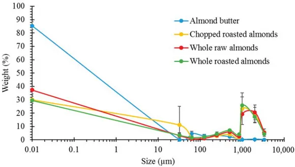 Figure 1. Particle size distributions by mechanical sieving of almond boluses (n = 2)
