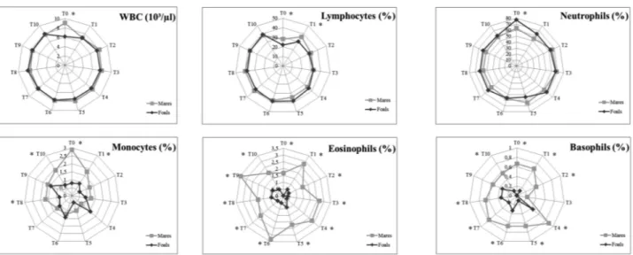 Fig. 2. Radar graph representing the mean values of leukocyte parameters in mares ( ♦ ) and foals ( ■ )