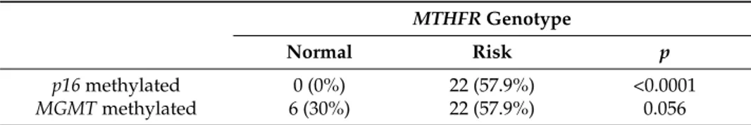 Table 3. Analysis of the influence of the MTHFR genotype on either p16 gene promoter methylation or MGMT promoter methylation in OSCC patients.