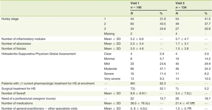 Table 3 Questionnaire total scores Questionnaire total score