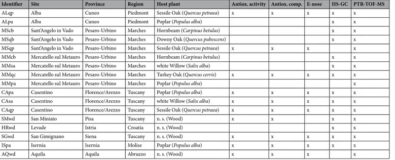 Table 1.  Sampling sites, host plants, and analyses performed. All fruiting bodies reached stage 5 of maturation  as described in the Materials and Methods section