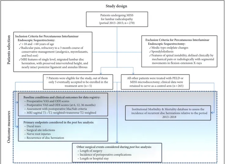 Fig. 1.  Study design detailing patients’ selection process and assessment of outcome measures