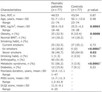Table  I.  Sociodemographic  characteristics  of  psoriatic  patients  and controls Characteristics Psoriatic patients (n = 77) Controls (n = 77) p-value Sex, M/F, n 44/33 43/34 0.87