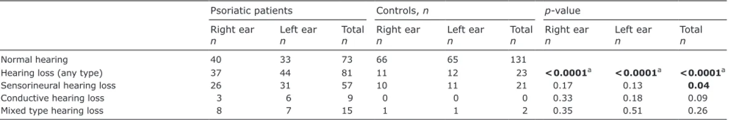 Table II.  Hearing  loss,  assessed  using  age-  and  sex-