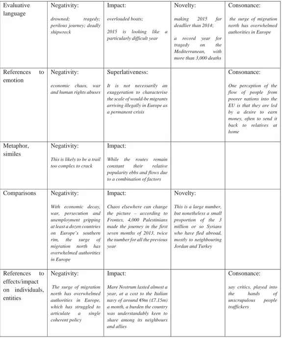 Table 2. Newsworthiness of TG article (adapted from Bednarek/Caple 2012, 2014)