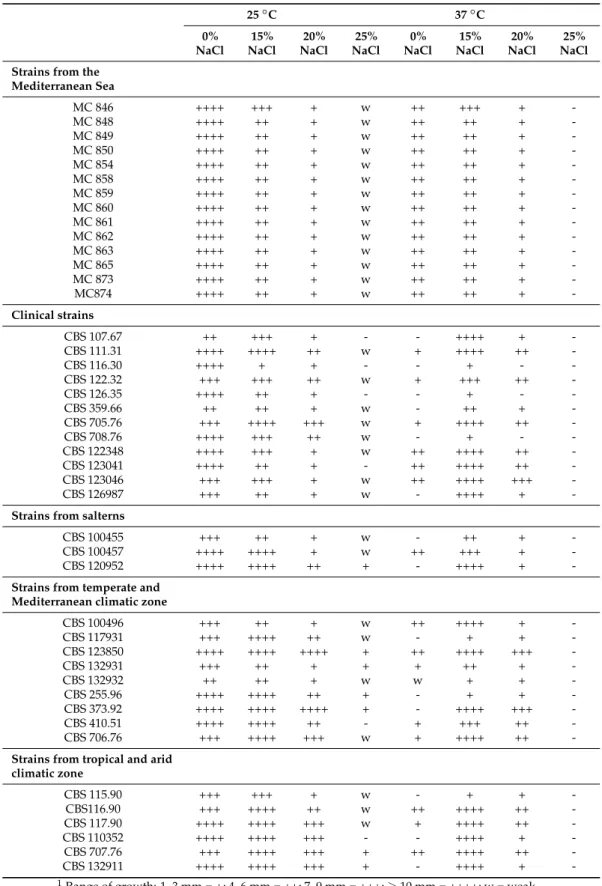 Table 2. Growth 1 at different salinities at 25 ◦ C and 37 ◦ C. 25 ◦ C 37 ◦ C 0% NaCl 15% NaCl 20% NaCl 25% NaCl 0% NaCl 15% NaCl 20% NaCl 25% NaCl Strains from the