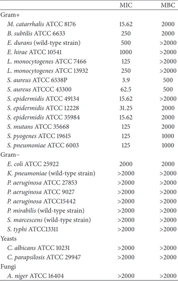 Table 1: MICs and MBCs of WGJe (expressed as 