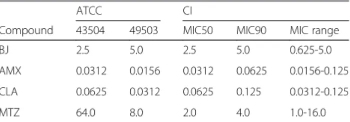Table 1 MICs of bergamot juice (% v/v) and reference antibiotics (amoxicillin, clarithromycin and metronidazole expressed as μg/ml) against ATCC strains and 32 clinical isolates of H