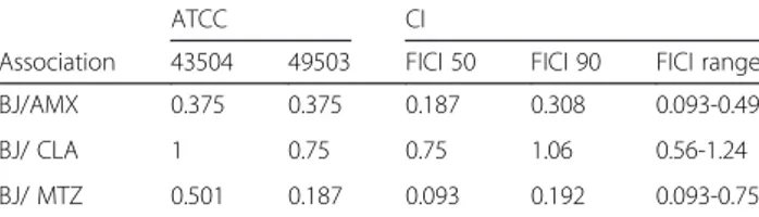 Table 2 FIC index of the association bergamot juice with reference antibiotics (amoxicillin, clarithromycin and metronidazole) against ATCC strains and 32 clinical isolates of H