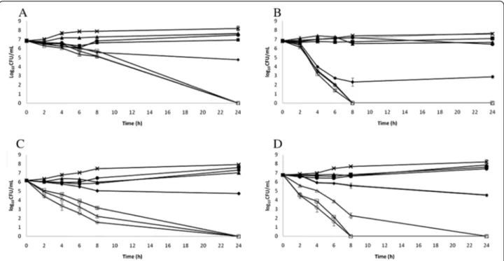 Fig. 2 a. Killing curves for bergamot juice (BJ) with reference antibiotics (amoxicillin, AMX, metronidazole, MTZ, clarithromycin, CLA) against H