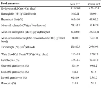 Table 2 - Anticoagulant activity of Undaria pinnatifida  extract by PT and APTT assays