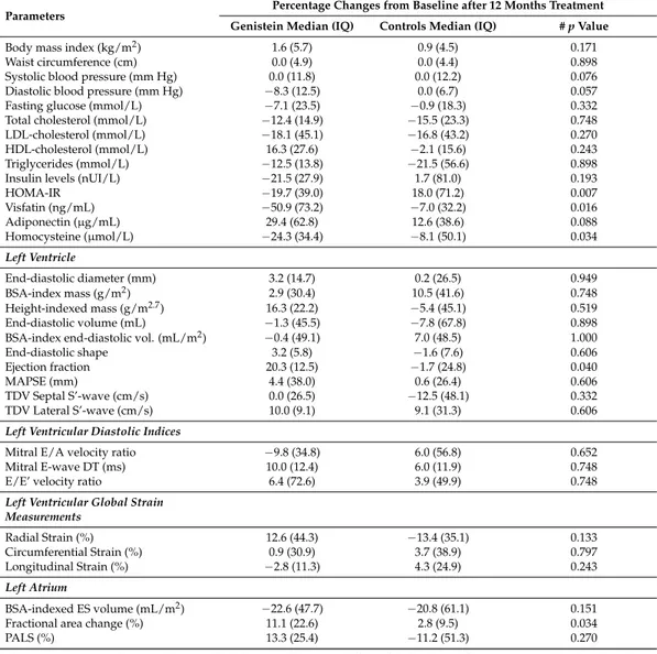 Table 2. Variations of clinical, laboratory values, and morphofunctional findings at Doppler echocardiography after 12 months of treatment: between groups comparison.
