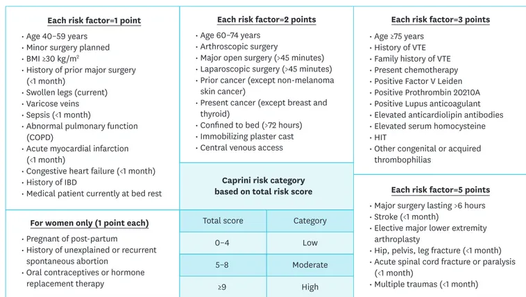 Fig. 1.  Caprini risk assessment model. Caprini score of 10 or greater are considered high risk and a score of less than 10 are considered low risk