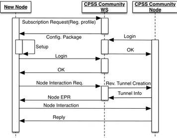 FIGURE 5. Sequence diagram of subscription and authentication phases.