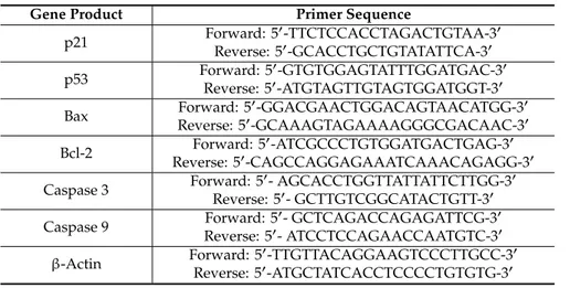 Table 1. Oligonucleotide primers used for Real-Time PCR.