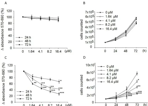 Figure 1. Effects of moringin on the proliferation of WI-38 and SH-SY5Y cells. Both WI-38 (A and B)  and SH-SY5Y (C and D) cells were exposed to the drug (1.64–16.4 µM) for the indicated times