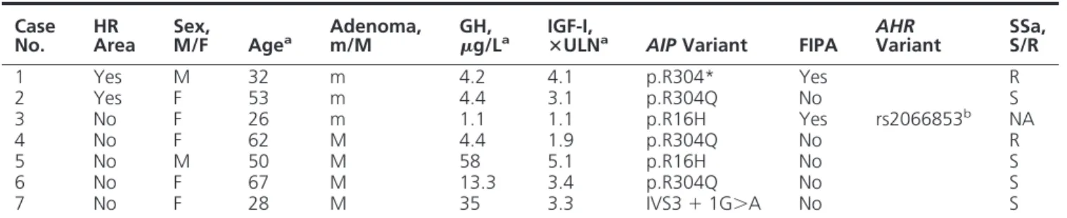 Table 3. Clinical and Biochemical Characteristics of Acromegalic Patients, Overall and Stratified on the basis of the Occurrence of rs2066853 AHR Polymorphism