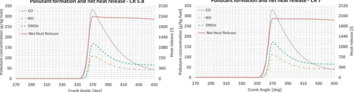 Fig. 10    Pollutant formation and net heat release for CR 5.8 (left) and CR 7 (right)