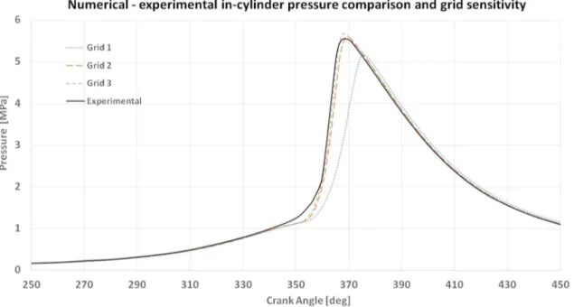 Fig. 4    Calculated CFD—experimental in-cylinder pressure comparison at CR = 5.8