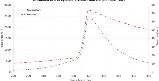 Fig. 5    Calculated CFD in-cylinder pressure and temperature for CR 7