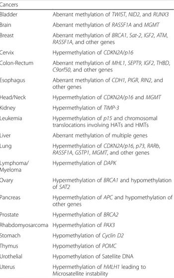 Table 3 Epigenetic heredity of cancer-causing genes