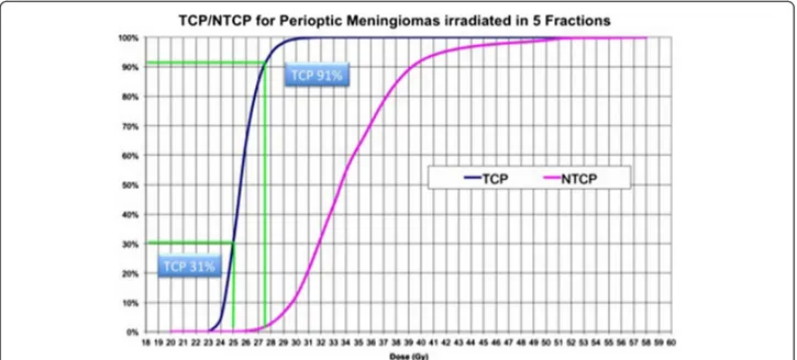 Figure 2 Tumor control probability (TCP) and normal tissue complication probability (NTCP) curves for meningioma treated using a 5 fractions scheme