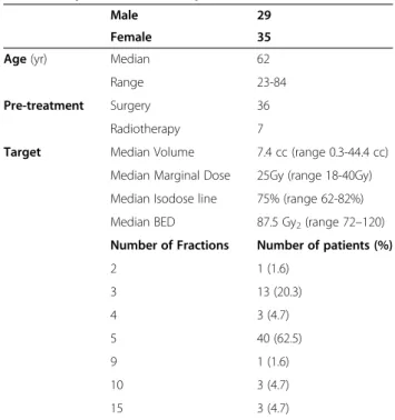 Table 1 Summary of demographic characteristics and treatment parameters of 64 patients