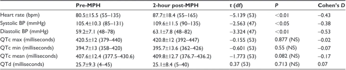 Table 1 comparison of pre-MPh and 2-hour post-MPh electrocardiogram measurements