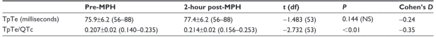 Table 2 comparison of pre-MPh and 2-hour post-MPh in T-peak to T-end values