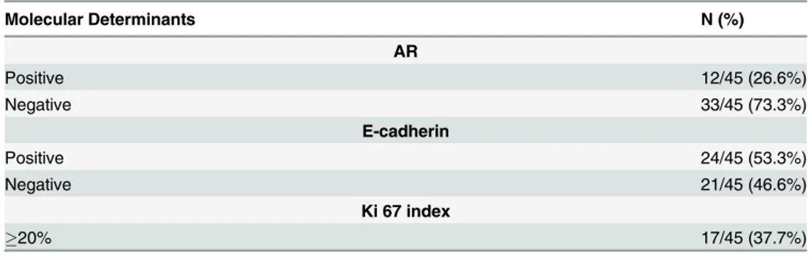 Table 1. AR, E-Cadherin and Ki 67 expression.