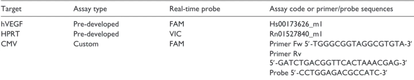 Table 1.  Assays used for real-time PCR.