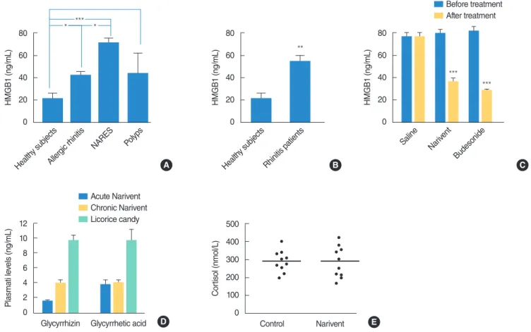Fig. 1. High mobility group protein box 1 (HMGB1)  levels in rhinitis patients, plasma levels of glycyrrhizin, glycyrrhetinic acid (GA), and cortisol  in patients treated with Narivent (DMG, Rome, Italy) or GLT-containing formulation