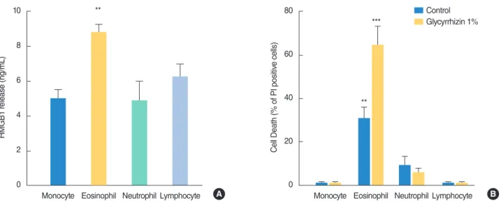 Fig. 2. High mobility group protein box 1 (HMGB1) release and effect of glycyrrhizin on survival of different cultured leukocytes