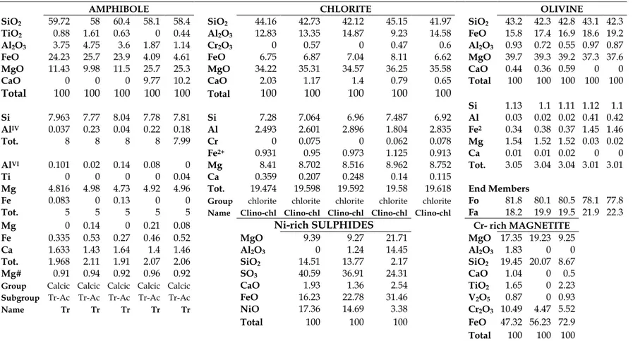 Table 1 - Chemical data (SEM-EDS) of amphibole, chlorite and olivine present in the studied green-stone specimens