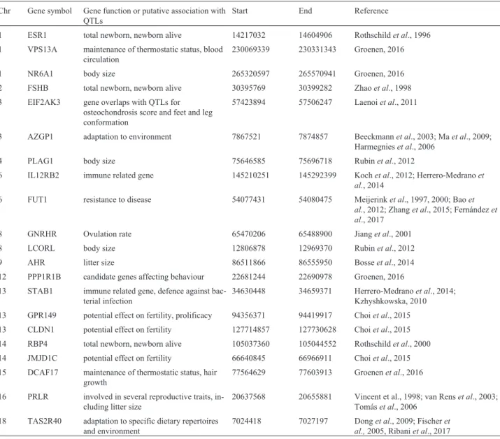Table 1 - List of 21 fitness related genes investigated in this study. The table shows the chromosome, gene symbol, gene function or putative gene associa- associa-tion, starting and ending coordinates, reference.