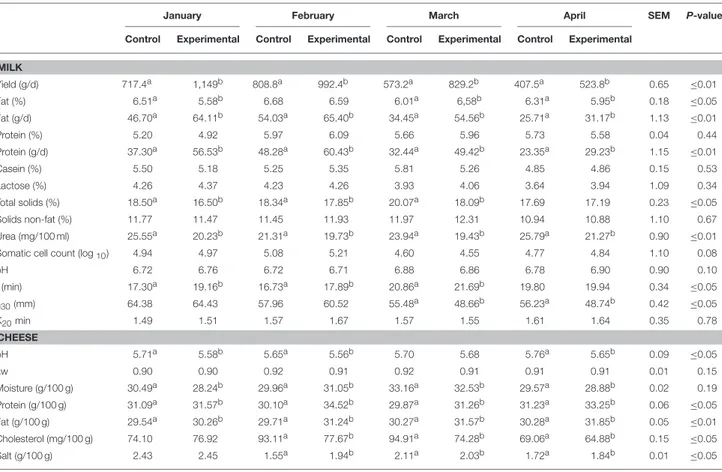 TABLE 4 | Physico-chemical and coagulation parameters of both control and experimental ewe’s milk and cheese during at each sampling time.